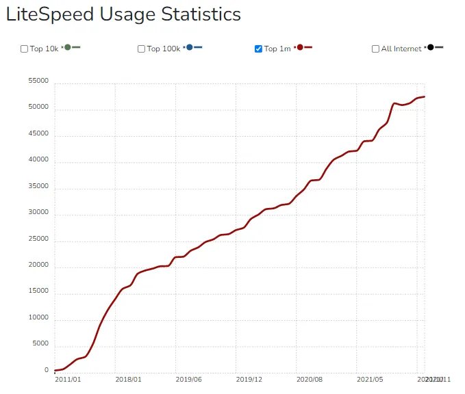 A  BuiltWith graph showing Litespeed's growing popularity as a web server
