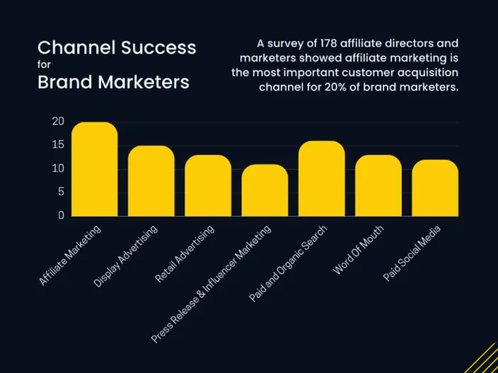 A bar graph showing the importance of affiliate marketing for brand marketers
