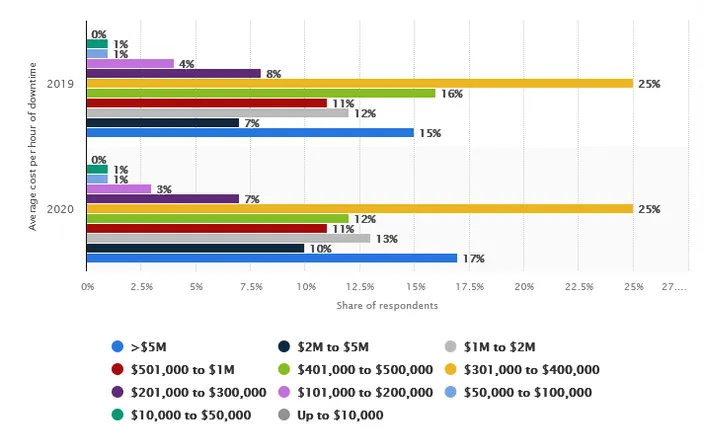 A Statista graph showing how much money enterprises lose worldwide due to server downtime