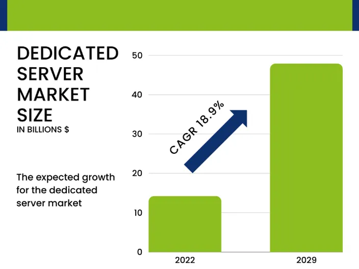 A bar graph showing the dedicated server market size' expected growth.