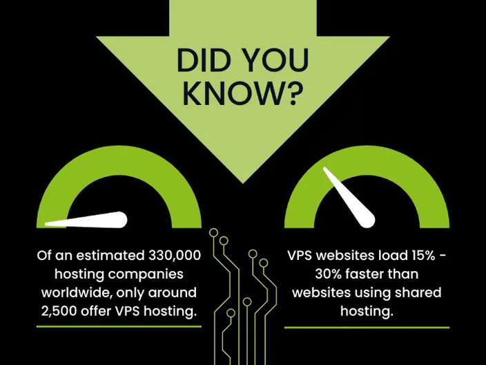 Statistics showing how many companies offer VPS hosting, and its speed versus shared hosting.