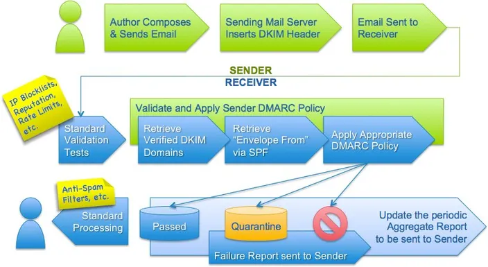 DKIM