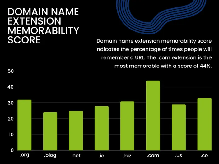 A bar graph showing the memorability of domain name extensions.