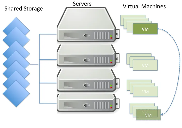 Shared Storage