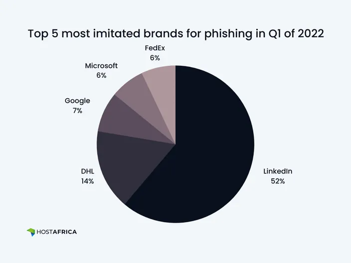 A pie graph showing the top imitated brands for the first quarter in 2022