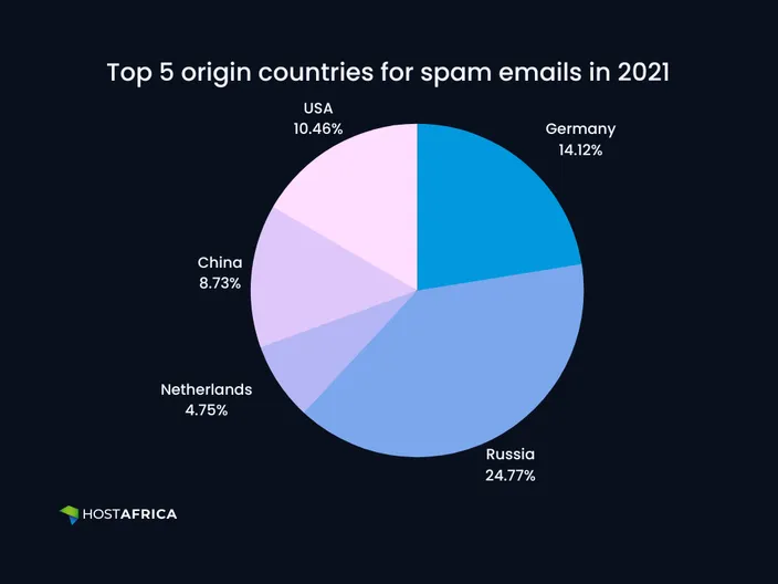 A pie graph showing the top five countries where spam emails were sent from in 2021
