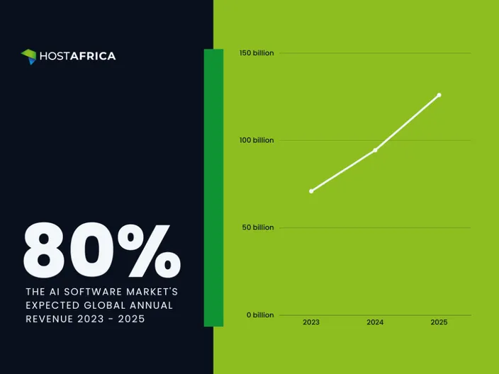 graph showing the expected market value growth of AI over the next two years