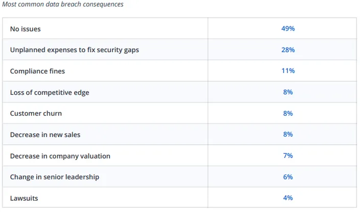 A Netwrix report showing the most common consequences of a data breach