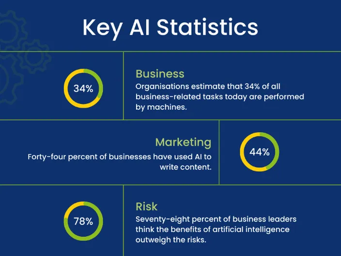 Three statistics on AI in different sectors: Business, Marketing, Risk.