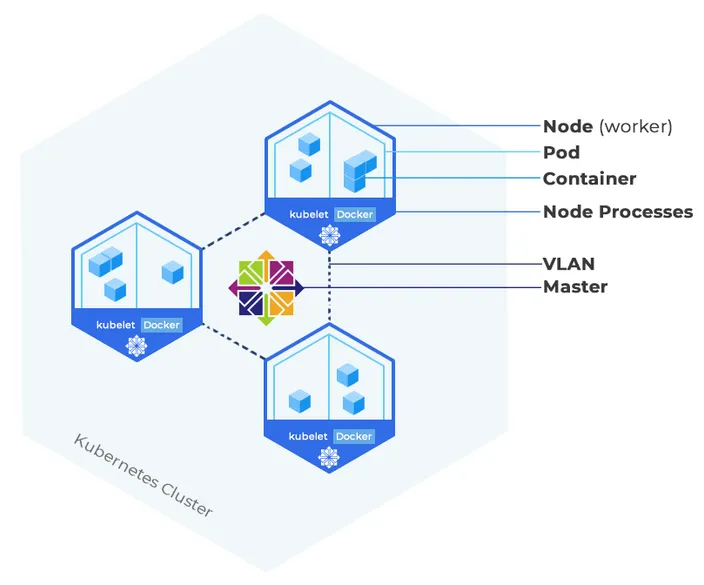 Kubernetes Cluster Diagram on CentOS VMs