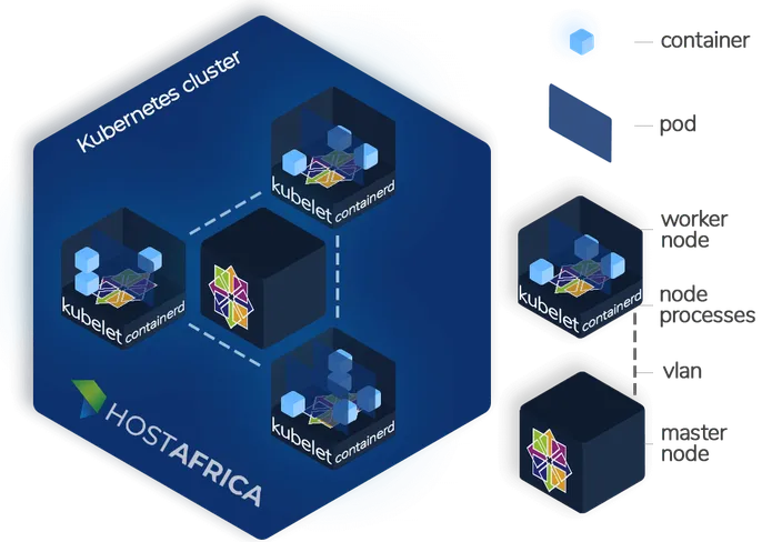 Kubernetes cluster diagram CentOS by HostAfrica