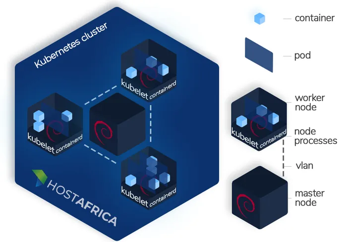 Kubernetes cluster diagram Debian by HostAfrica