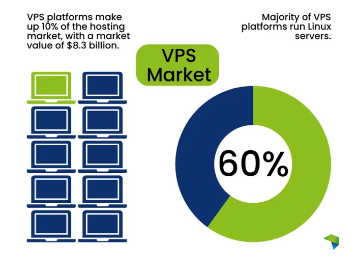 A donut chart showing the percentage of VPS platforms that run Linux servers.