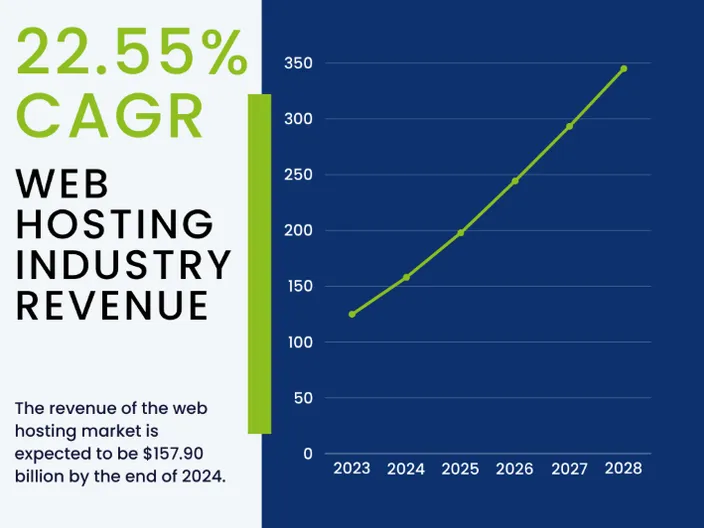 A line graph showing the projected web hosting market revenue.