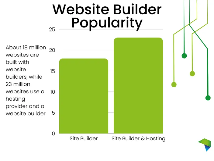 a graph showing the popularity of site builders