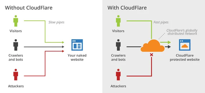 Graphic displaying protection with and without Cloudflare
