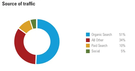A Brightedge graph showing the source of all traffic to websites