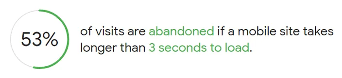 Google data showing how quickly users leave a slow website