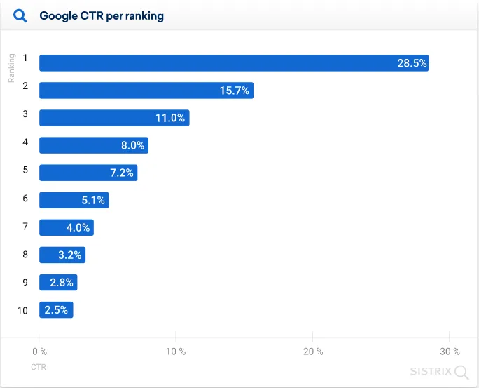 A Sistrix graph showing the click through rate per ranking on Google