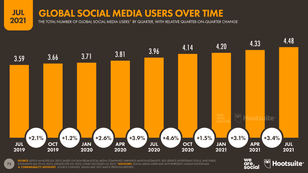 A graph showing the increasing number of social media users