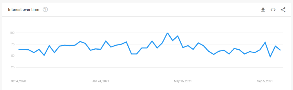 A graph showing the interest in birding over time