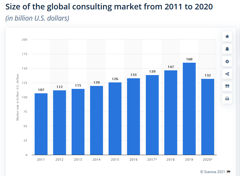 A graph from Statista showing the growing global consulting market
