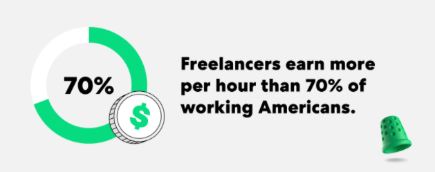 A Thimble statistic showing freelancer earnings compared to the average American