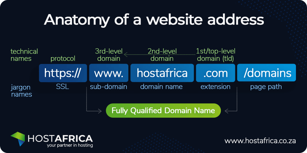 anatomy of a website address fully qualified domain name