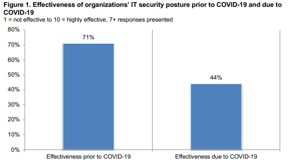 A Ponemon Institute report showing the effectiveness of security in a company pre/post Covid