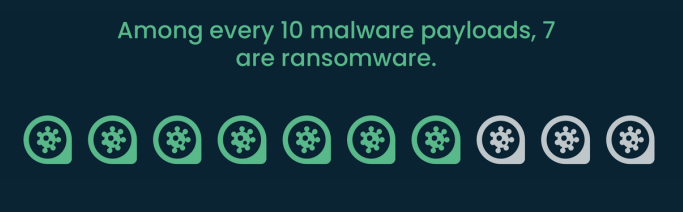 A Redefine Privacy statistic telling us how much malware payloads turn out to be ransomware 