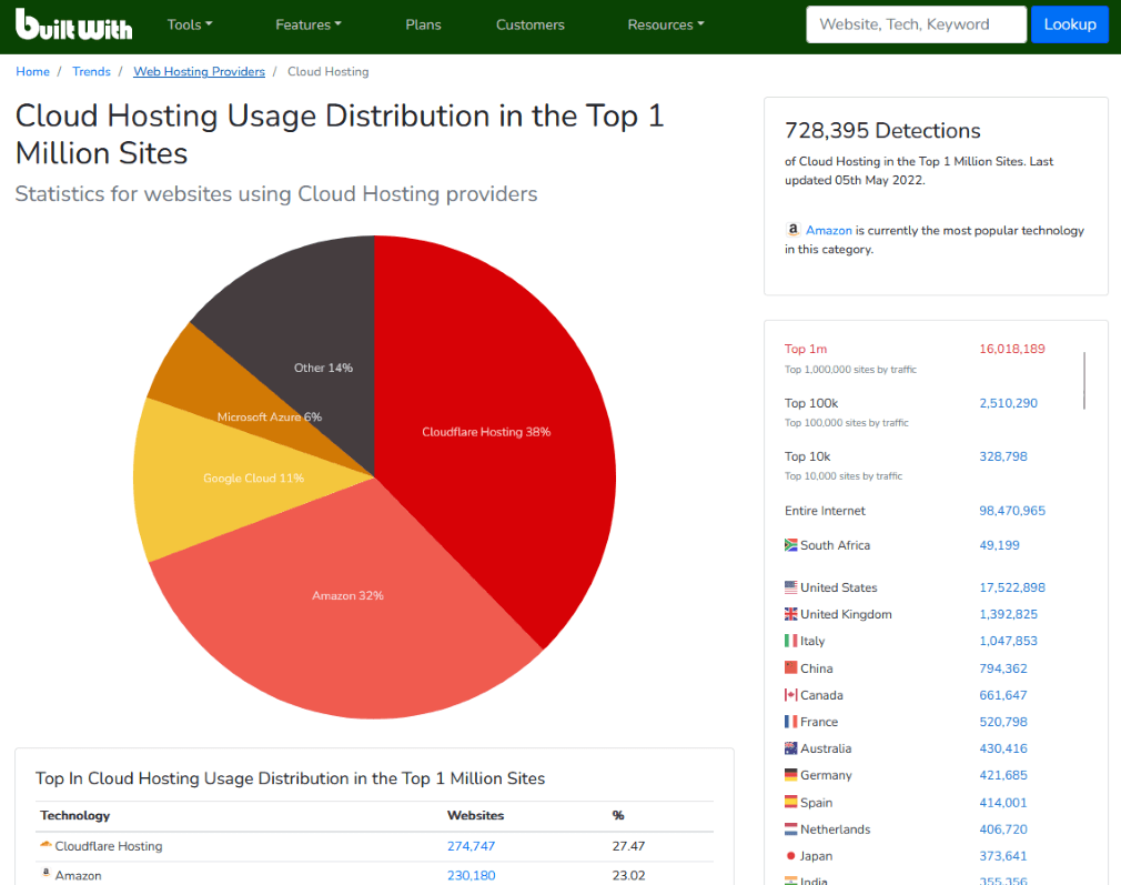 pie chart cloud hosting usage distribution
