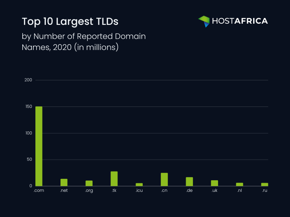 Graph showing top domains in millions