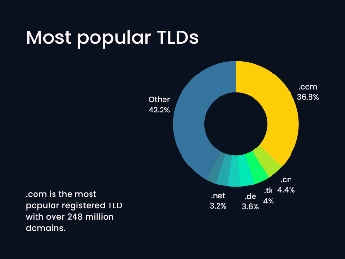 A HOSTAFRICA donut chart showing the most popular TLDS