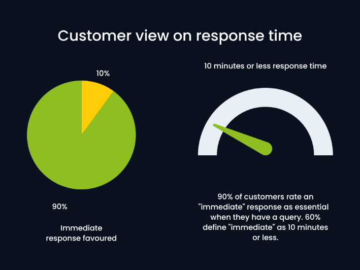 Charts showing customers' view on an immediate response, and also indicating that immediate means less than ten minutes