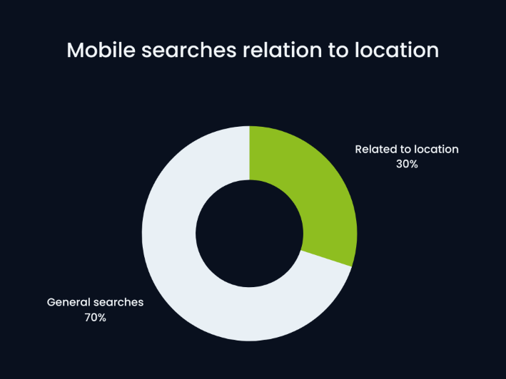 A donut chart showing that 30% of all mobile searches are related to location.