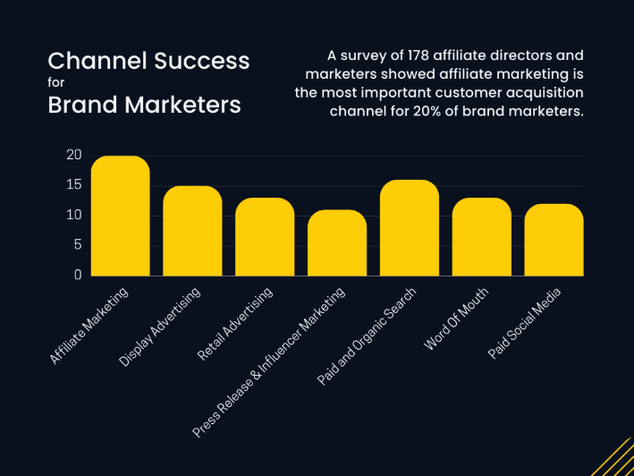 A bar graph showing the importance of affiliate marketing for brand marketers 