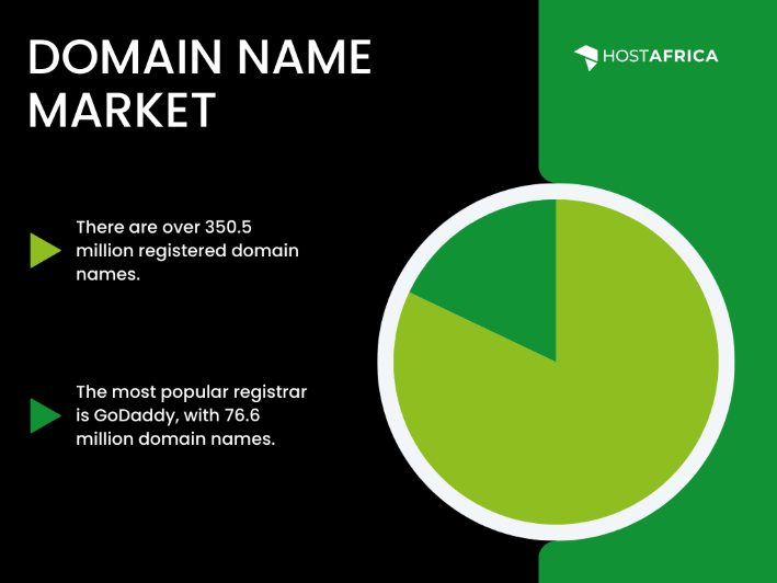 a pie chart showing the domain name market share with the biggest registrar player.