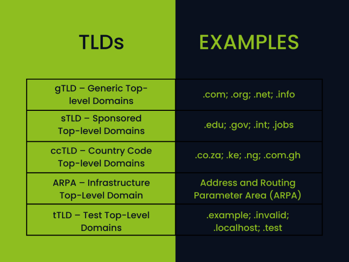 A table showing the five types of top level domains and the respective examples.