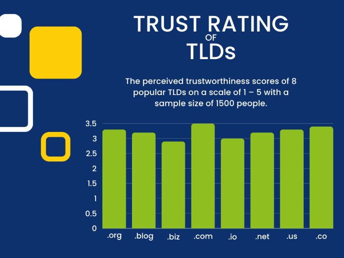 A bar graph showing the trust rating for eight popular domains.