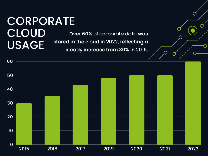 A bar graph showing corporate cloud usage.