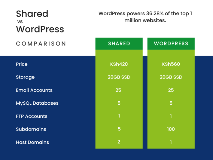 A WordPress vs shared hosting side by side comparison.